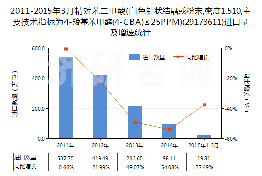2011-2015年3月精對(duì)苯二甲酸(白色針狀結(jié)晶或粉末,密度1.510,主要技術(shù)指標(biāo)為4-羧基苯甲醛(4-CBA)≤25PPM)(29173611)進(jìn)口量及增速統(tǒng)計(jì)